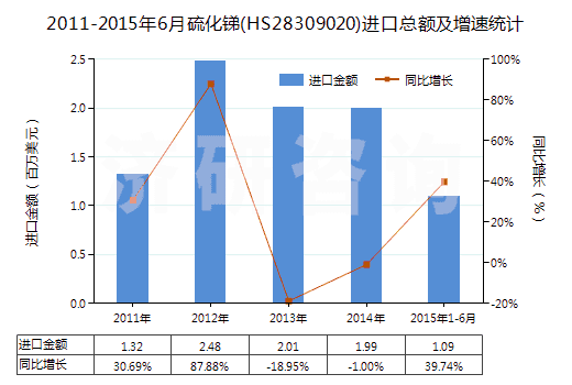 2011-2015年6月硫化銻(HS28309020)進(jìn)口總額及增速統(tǒng)計(jì)